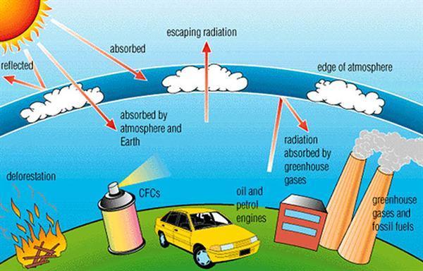 The Greenhouse Effect Scientists believe
