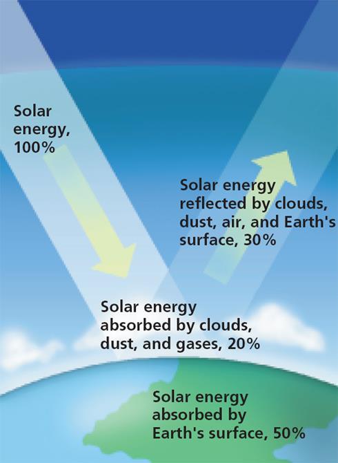 Energy From the Sun The sun is the source of all energy in our atmosphere Three things happen to the energy received from the sun. 1.