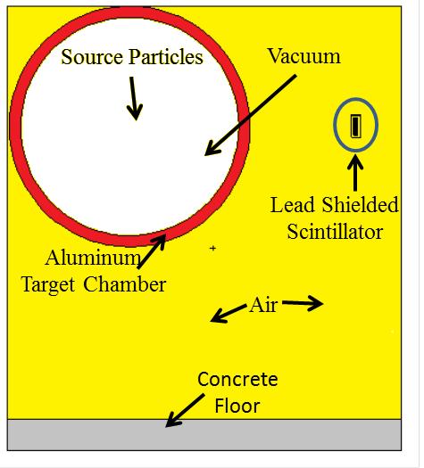 Figure 5: Cross sectional view of simulation geometry The lead shielded scintillator setup is located 1m away from the source particles in the x direction.