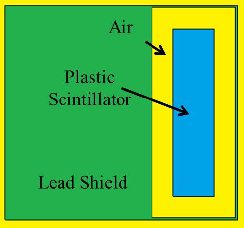 Figure 7: Cross sectional view of lead shielded scintillator setup in wall configuration 4.