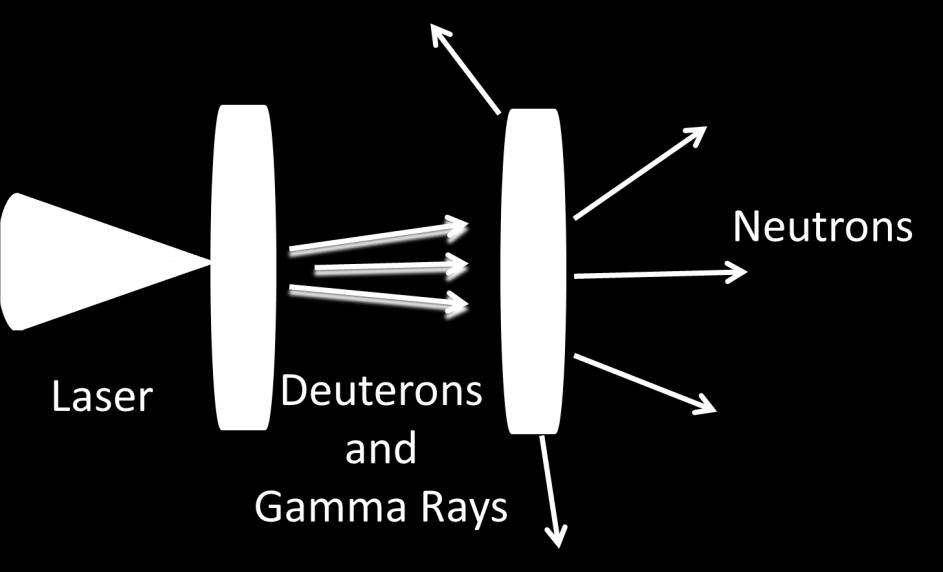 Figure 1: Basic schematic of creating high energy gamma rays and neutrons 2.