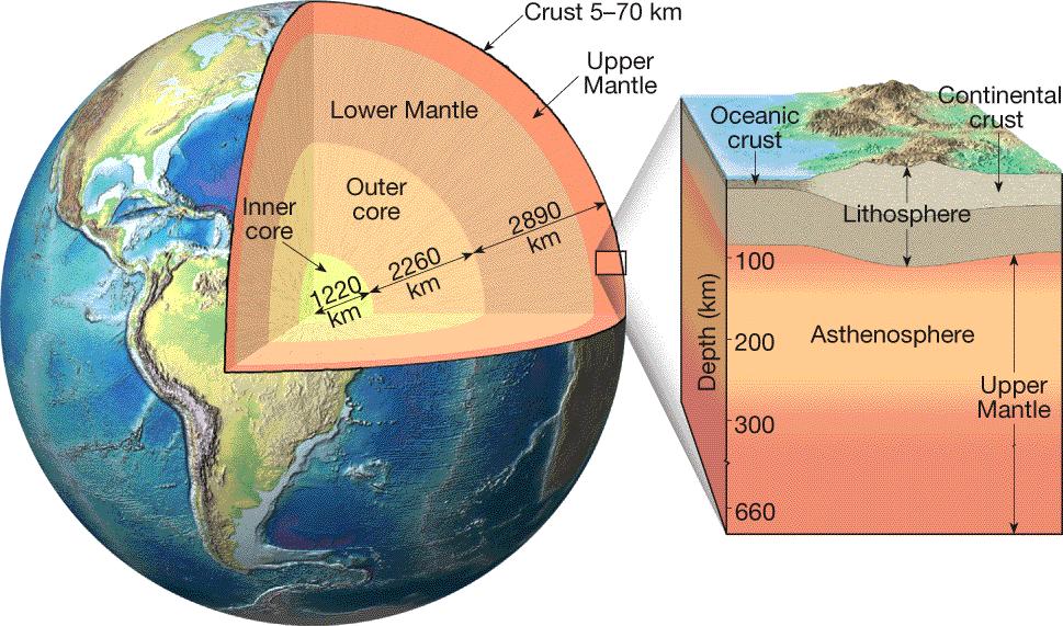 4. Geosphere Based on compositional differences, it consists of the crust, mantle, and core. - Crust the thin, rocky outer layer of Earth.