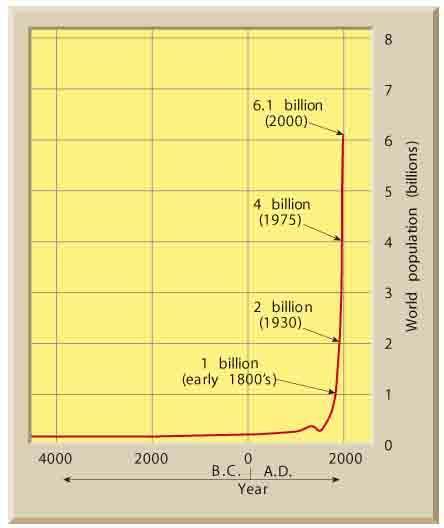 Population Environmental science Population of the planet is growing rapidly Use