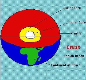The Crust The Earth's Crust is like the skin of an apple. It is very thin in comparison to the other three layers.