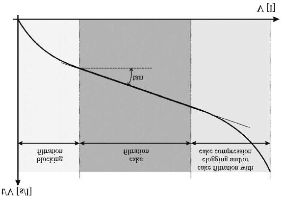 Figure 2. Cake filtration curve [11-13]. Both SDI and MFI are measured in dead-end filtration mode and use a micro filtration membrane of 0.45µm pore size.