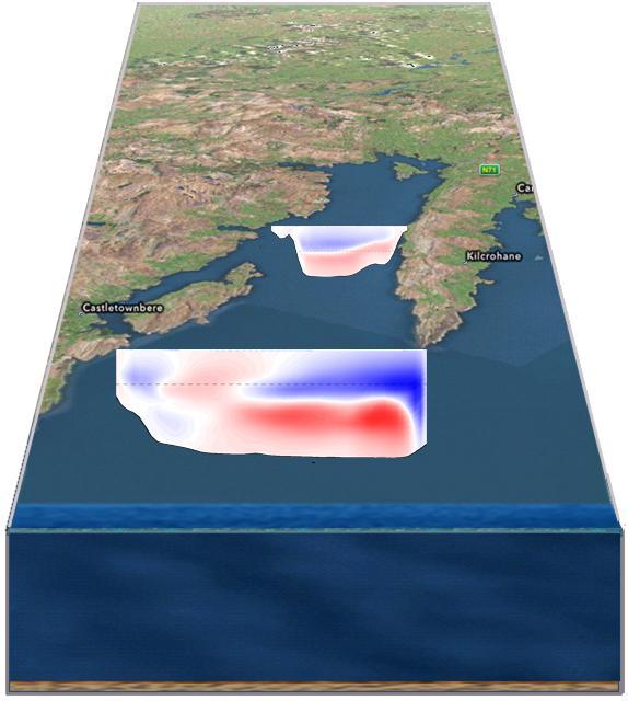 Ireland modelled data: Estimated Water Pathway Bantry Bay 3 day estimated water flows at the mouth and mid-bay sections of Bantry Bay T1 Forecast for next 3 days Shot Head cross section: Conditions