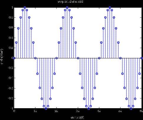 Continuous sinusoids (t) Sampled Continuous Sinusoid Phase shift In: x(t)sin(t) Out: y(t).