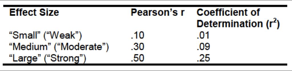 Power and Effect size for Pearson Correlation The effect size of the