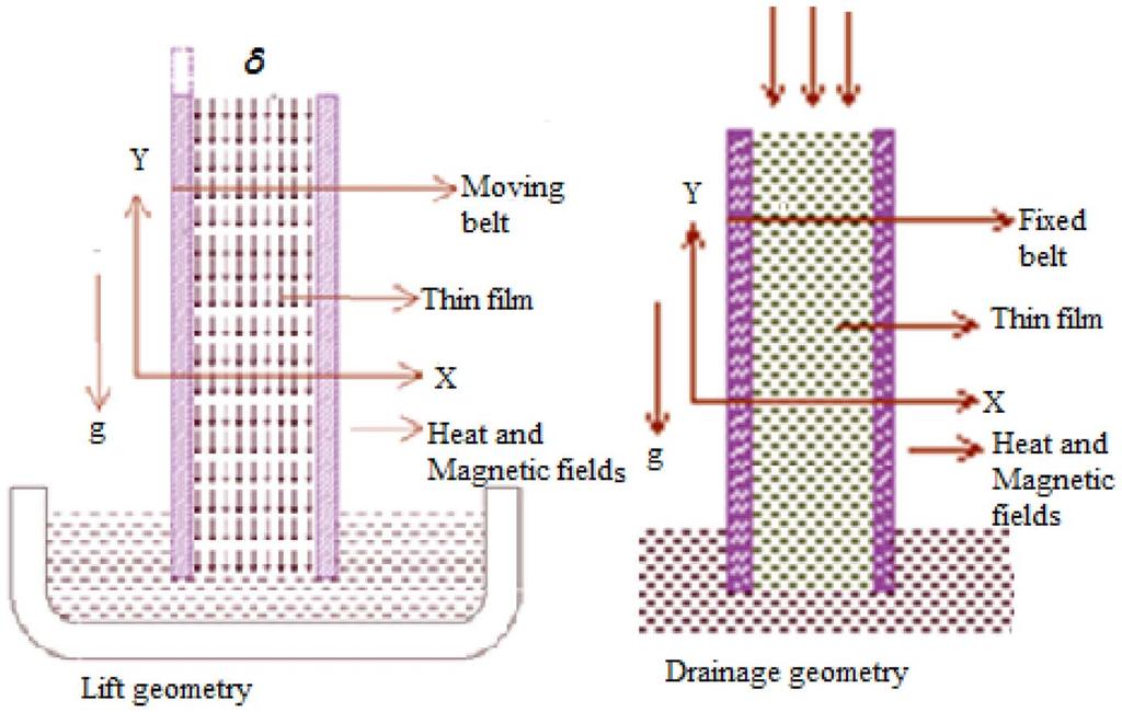 Figure 1. Geometry of the problem (a) Lift problem and (b) Drainage problem. doi:1.1371/journal.pone.9755.g1 with heat transfer in a thin film fluid flow such as silicate melts and polymers.