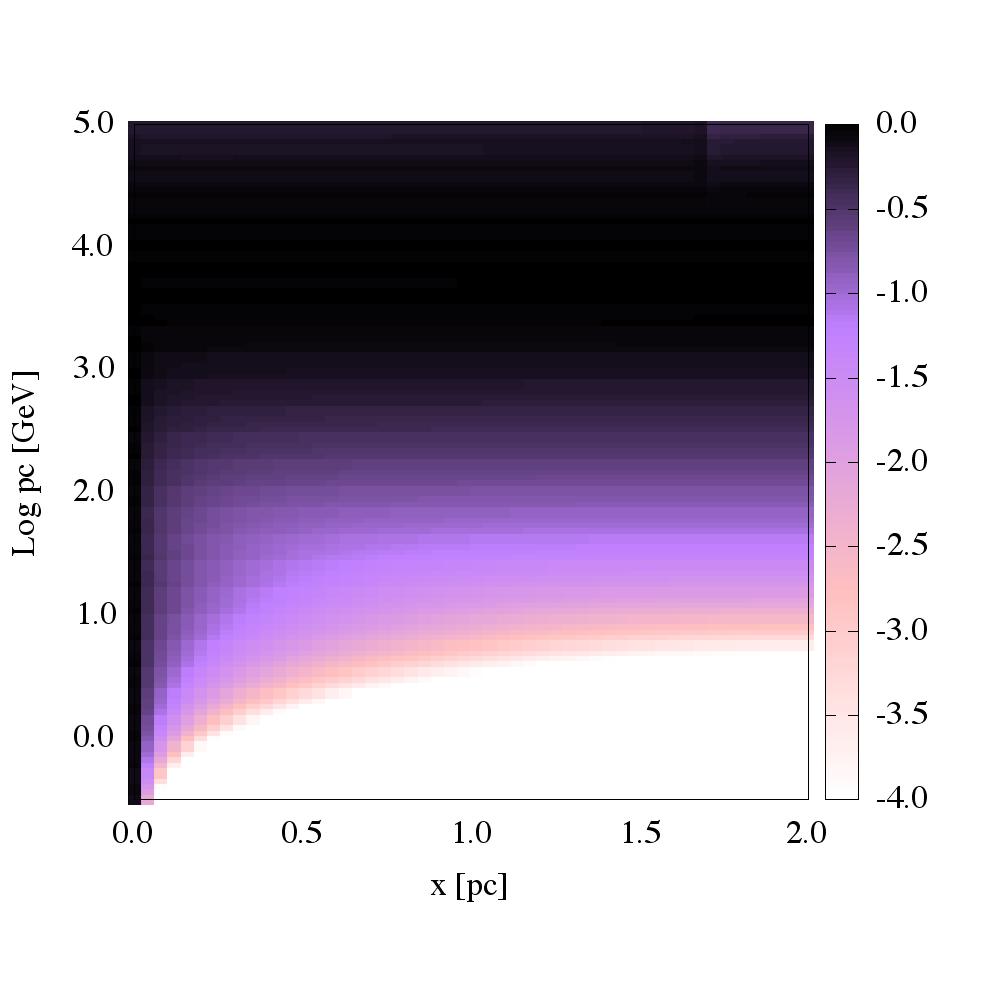 SpaGal VariaGon of Spectrum p γ-ray spectrum varies with emission region in cloud. l More flayened in surface region because of easier penetragon for GeV CRs.