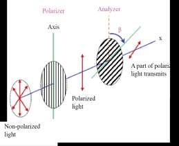 Next, the angle of analyzer is set as in condition that the angle of polarizer is kept unchanged ( ) (Figure-41