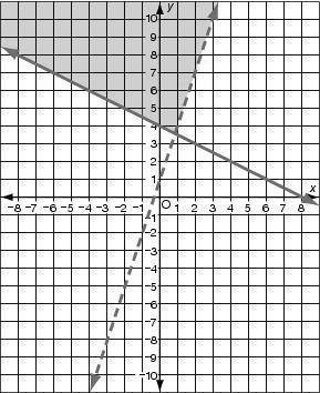 21) Which graph shows the solution of this system?