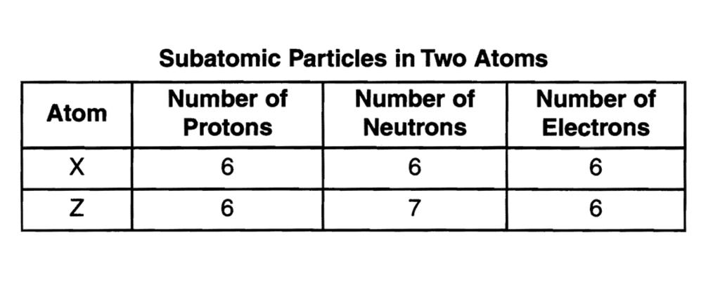 23. The table below shows the number of subatomic