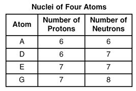Atom X and atom Z are isotopes of the element A)