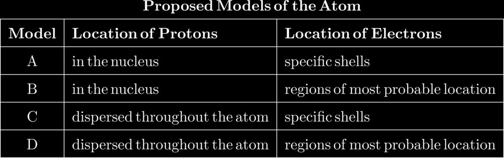 37. Given the table below that shows student's examples of proposed models of the atom: Which model correctly describes the locations of protons and electrons in the wave-mechanical model of the atom?