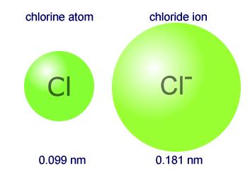 17 For anion: Negative ion is obtained by adding electrons to a neutral