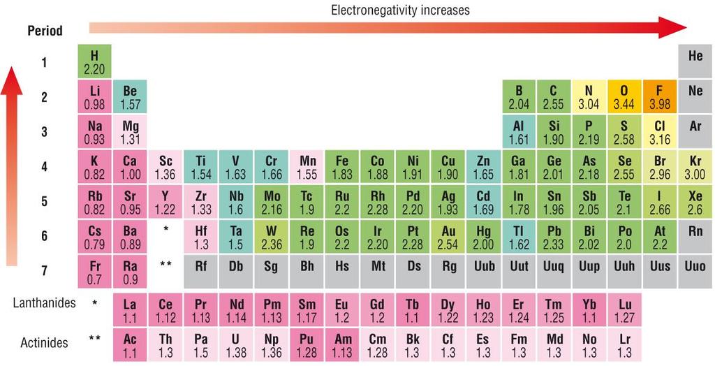 31 In this scale, fluorine is the most electronegative element while francium is least electronegative.