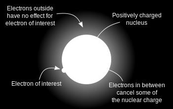 5 Recall that electrons in an atom occupy orbitals which are organized in shells.
