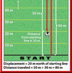 2:1 Motion and Speed The length of the runner's displacement and the distance traveled would be the same if the
