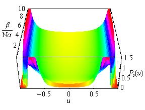(a) (b) (c) (d) FIG. 1: Panels (a) and (b) show the profile of the SPD, P s (u), from Eq. (5) plotted against the normalized mean velocity u for a varying noise intensity β 2 /(Nα 2 ) from two angles.