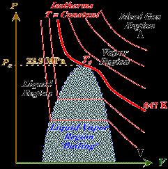 Observe that inert gases like Helium have a low value of a as one would expect since such gases do not interact very strongly, and that large molecules like Freon have large values of b.