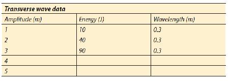 Analysis Analysis 9 continued b. Make a graph of amplitude (x-axis) vs. energy (y-axis) that includes all five times. Make sure to label your graph.