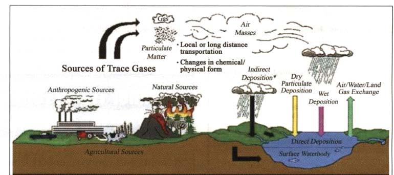 Emissions, transport and deposition of pollutants Atmospheric particles can be emitted directly or produced by