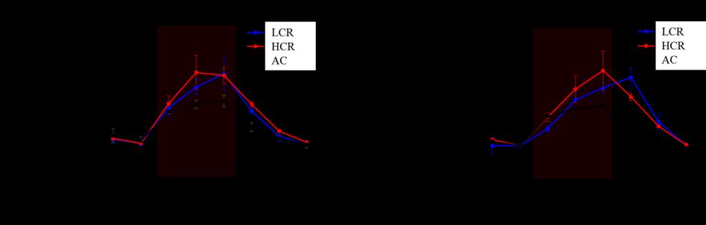 Supplementary Fig. 4 Comparison of the thermo-responsive performances of AC, LC LIM, and HC LIM.
