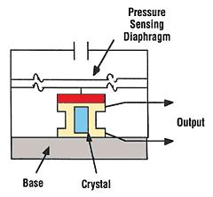 Piezoelectric Pressure Transducers Piezoelectric crystal releases or absorbs charge based on strain Combustor Allow fluid pressure to push on crystal mounted to solid base (via diaphragm); stress