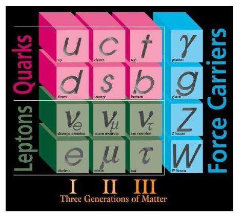 The Standard Model Matter: fermions - 3 families (generations) Interactions: bosons Electroweak