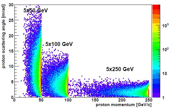 Transverse spatial imaging recoil baryons 40 mrad @ t = -1 GeV2 5x30 GeV DVCS on the proton ep e'π+n 8 mrad @ t = -1 5x250 GeV ~ t/ep J.H. Lee T.