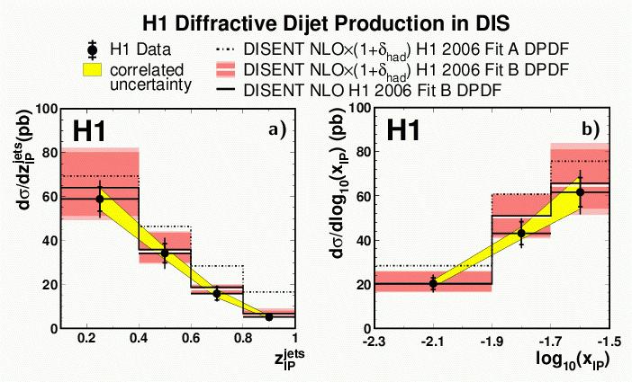 Diffractive Dijets in ep collisions Eur. Phys. J. C51 (2007) 549 ET(1)>5 GeV, ET(2)>4 GeV 4<Q2<80 GeV2, xip<0.