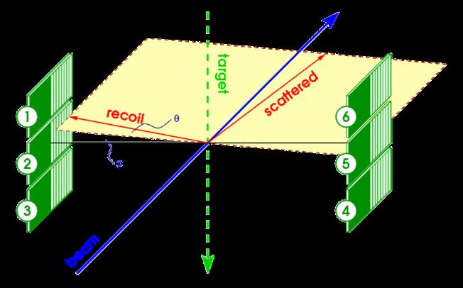 beam Array of Si detectors measures T R & ToF of recoil