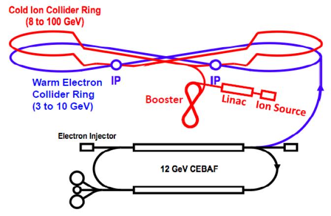 JLEIC Electron Beam Structure and Polarization Storage ring: 476.3 MHz = 2.