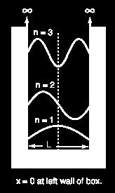 eigenenergies: ħ 2 d 2 ψ n ħ2 2 2m dx 2 = A 2m (nπ L ) sin ( nπx L ) = Aε n sin ( nπx L ) ε n = ħ2 2m (nπ L ) 2 Each energy level, n, defines a state in which we can put two electrons into, one spin