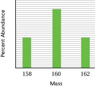 Free Response 2 Answer the following questions about mass spectroscopy. (a) The mass spectrometry printout above represents two different elements. Determine which isotopes are silver.
