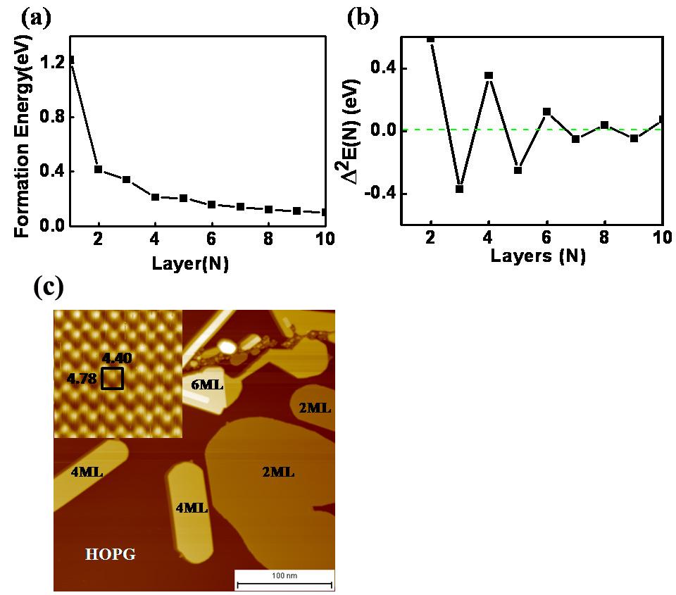 Figure S1: (a) Thickness-dependent formation energy E(N). (b) The 2 second-difference energy E( N). (c) STM image of Bi(110) ultra-thin films on HOPG (V s = 3 V, I = 0.03 na).