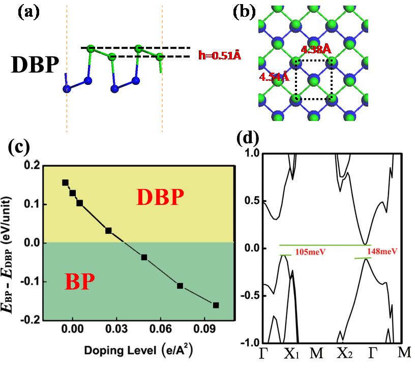 2. Optimized DBP structure of 2-ML Bi(110) film, doping-level dependent stability and band obtained by hybrid functional.