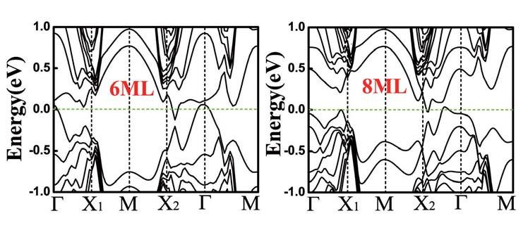 4. Band structures of BP-structured 6-ML and 8-ML Bi(110) films Figure S4: Band