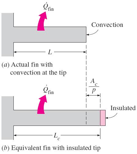 Convection (or Combined Convection and Radiation) from Fin Tip A practical way of accounting for the heat loss from the fin tip is to replace the fin length L in the relation for the insulated tip