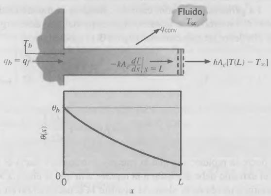 9 Constant base temperature and convecting tip max fin, fin fin fin fin fin boundary conditions..,max.