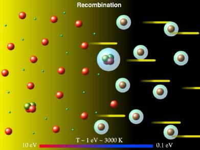 Hydrogen Recombination & Last Scattering Surface Matter is ionized at temperatures higher than the hydrogen ionization energy of 13.