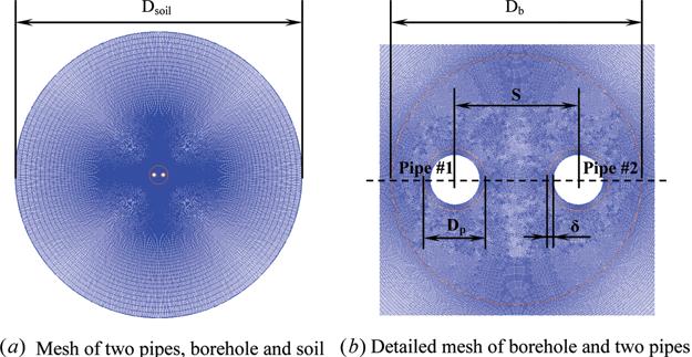 BOREHOLE THERMAL RESISTANCE OF GROUND HEAT EXCHANGER 201 are taken into account by a new 2-D numerical model in the present article, and the third kind of boundary conditions (i.e., the temperature of carrier fluid and heat transfer coefficient are given) are imposed at the inner diameter of the pipes.
