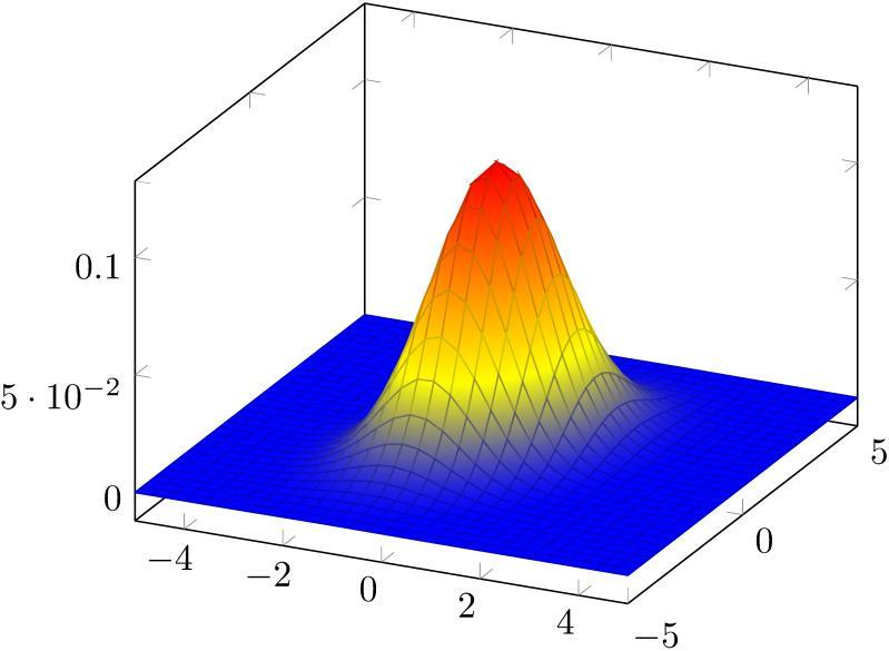 2D Example Probability density function (pdf) Isolines (contour