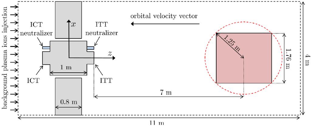 relative charging, etc ) SIMULATION CHARACTERISTICS Both thrusters with neutralizers Sun direction normal to