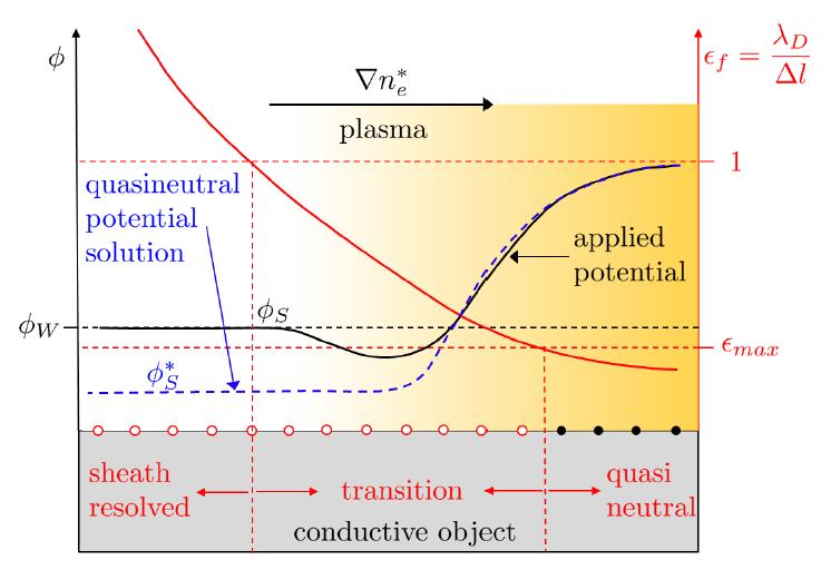 Electric potential boundary conditions φ = 0 at the reference point for electron properties Sheath edge potential at quasineutral boundaries Transition