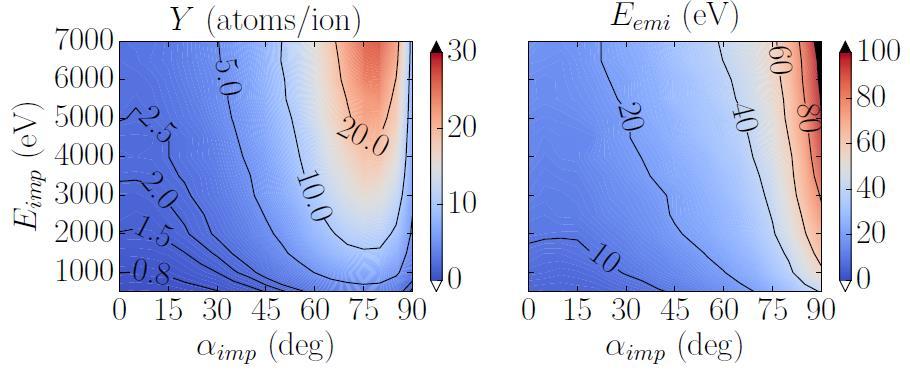 Application to IBS: sputtering and equivalent circuit Sputtering properties for impact of Xe ions/atoms on aluminium (from SRIM-TRIM open software) PARTICLE YIELD