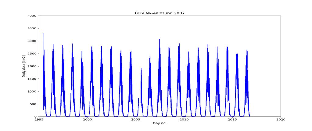UV measurements and trends Ny-Ålesund Annual doses (day 6 85): continuous GUV data, except 5 Annual dose trend: -.8%/decade (non-significant) Large variability in monthly trends: Spring equinox: -8.