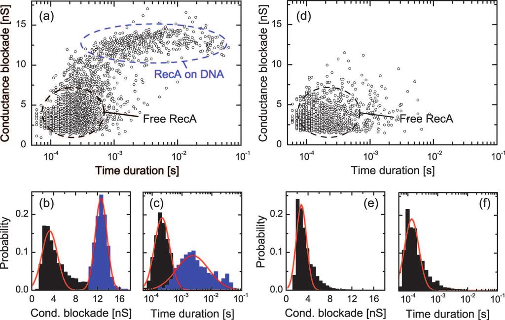 Figure 3. (a) Event scatter plot of time duration vs conductance blockade of RecA-coated dsdna translocation events and their respective histograms (b, c).