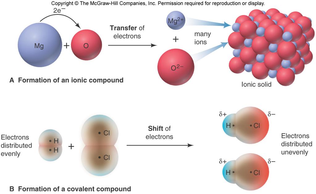 formation of ionic compounds.